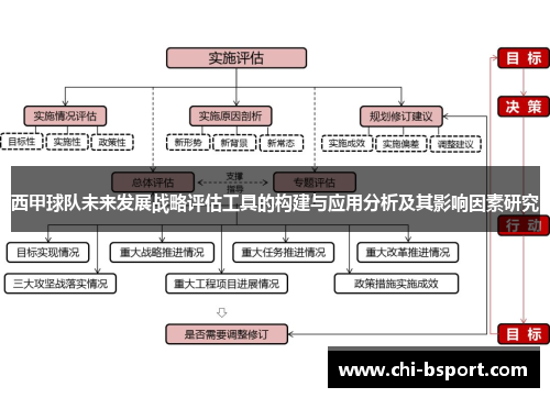 西甲球队未来发展战略评估工具的构建与应用分析及其影响因素研究